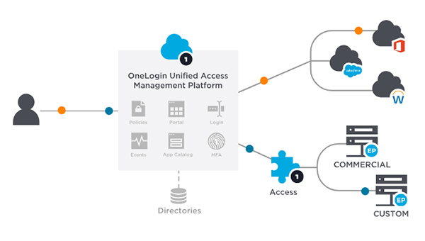 OneLogin Access