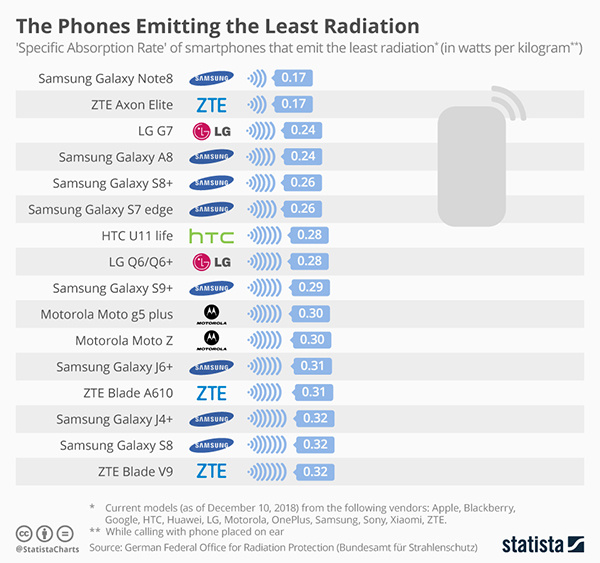  the Mobile Phones Emitting the Least Radiation